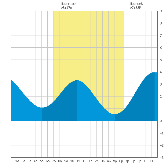 Old Frenchtown Wharf tide chart for Thursday, October 7, 2021