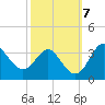 Old Frenchtown Wharf tide chart for Thursday, October 7, 2021