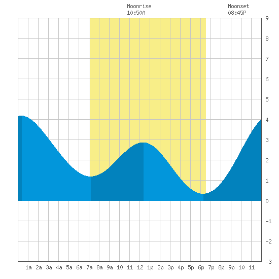 Old Frenchtown Wharf tide chart for Saturday, October 9, 2021