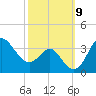 Old Frenchtown Wharf tide chart for Saturday, October 9, 2021