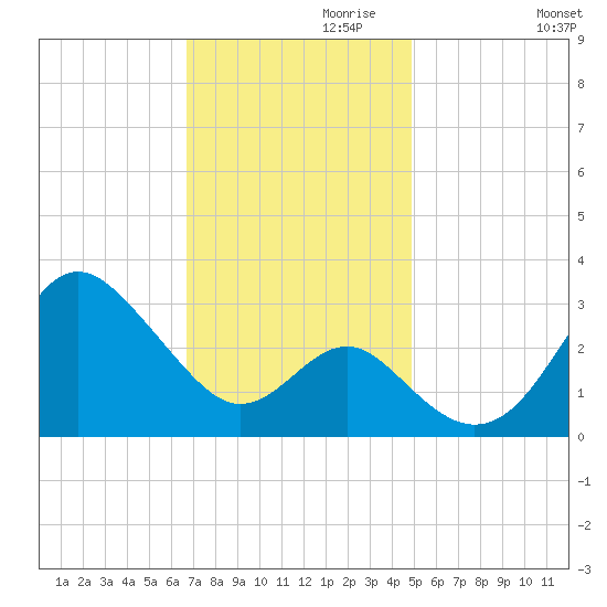 Old Frenchtown Wharf tide chart for Wednesday, November 10, 2021