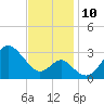 Old Frenchtown Wharf tide chart for Wednesday, November 10, 2021