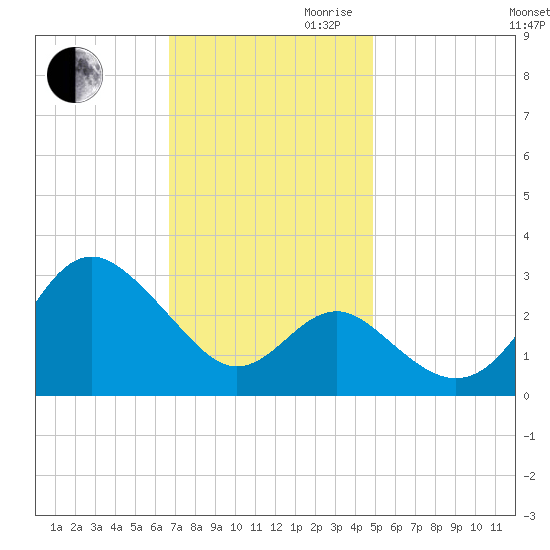 Old Frenchtown Wharf tide chart for Thursday, November 11, 2021