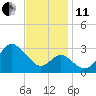 Old Frenchtown Wharf tide chart for Thursday, November 11, 2021