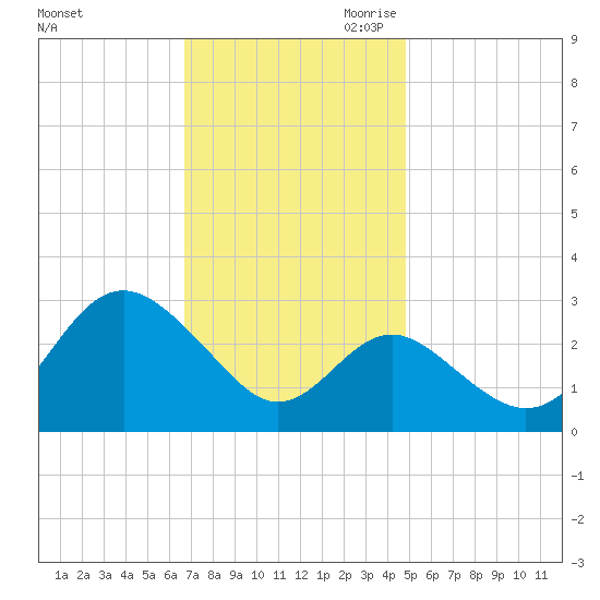 Old Frenchtown Wharf tide chart for Friday, November 12, 2021