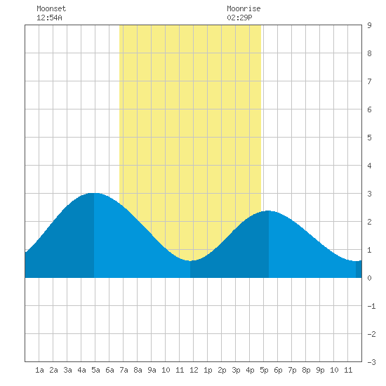 Old Frenchtown Wharf tide chart for Saturday, November 13, 2021