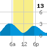 Old Frenchtown Wharf tide chart for Saturday, November 13, 2021