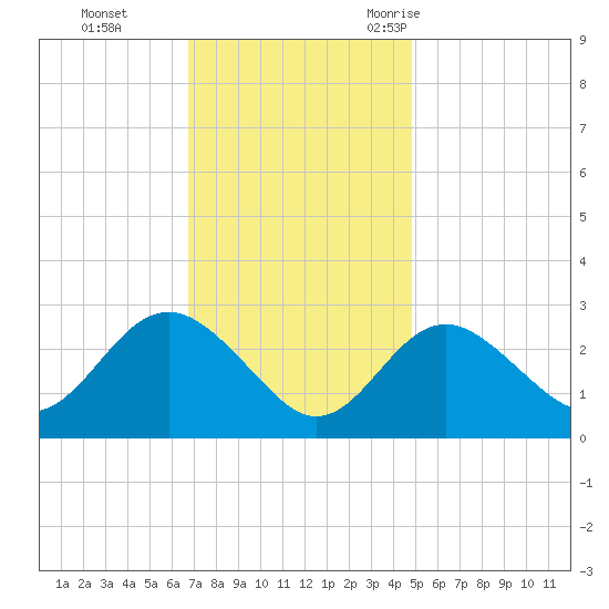 Old Frenchtown Wharf tide chart for Sunday, November 14, 2021