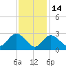 Old Frenchtown Wharf tide chart for Sunday, November 14, 2021