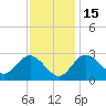 Old Frenchtown Wharf tide chart for Monday, November 15, 2021