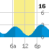 Old Frenchtown Wharf tide chart for Tuesday, November 16, 2021