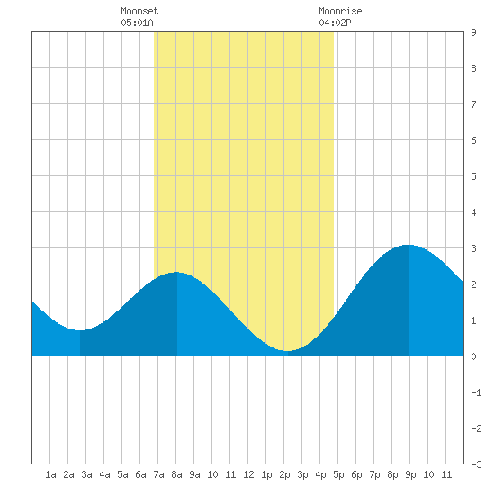Old Frenchtown Wharf tide chart for Wednesday, November 17, 2021
