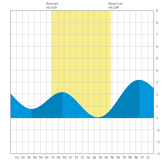 Old Frenchtown Wharf tide chart for Thursday, November 18, 2021