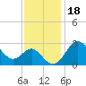 Old Frenchtown Wharf tide chart for Thursday, November 18, 2021