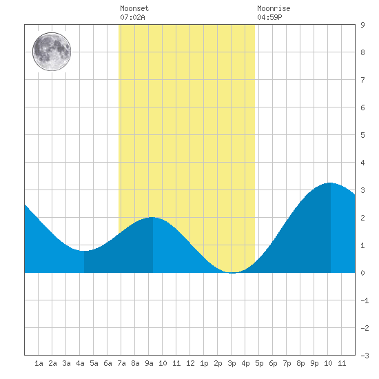 Old Frenchtown Wharf tide chart for Friday, November 19, 2021