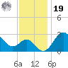 Old Frenchtown Wharf tide chart for Friday, November 19, 2021