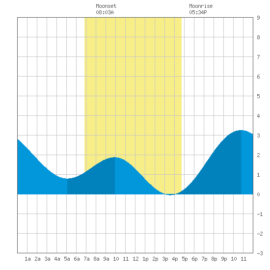 Old Frenchtown Wharf tide chart for Saturday, November 20, 2021