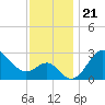 Old Frenchtown Wharf tide chart for Sunday, November 21, 2021
