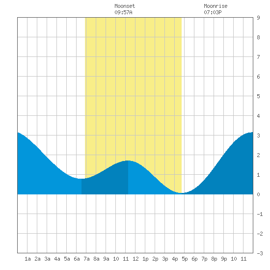 Old Frenchtown Wharf tide chart for Monday, November 22, 2021
