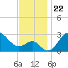 Old Frenchtown Wharf tide chart for Monday, November 22, 2021
