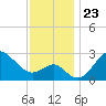 Old Frenchtown Wharf tide chart for Tuesday, November 23, 2021