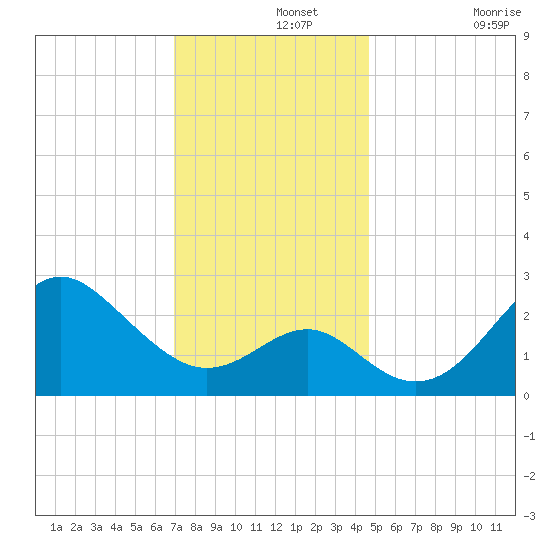 Old Frenchtown Wharf tide chart for Thursday, November 25, 2021