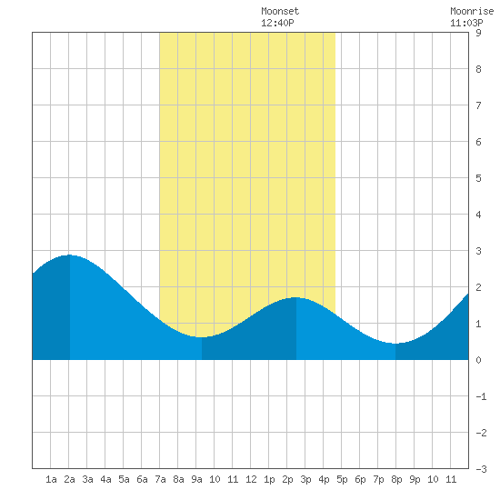 Old Frenchtown Wharf tide chart for Friday, November 26, 2021