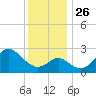 Old Frenchtown Wharf tide chart for Friday, November 26, 2021