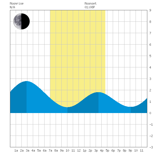 Old Frenchtown Wharf tide chart for Saturday, November 27, 2021