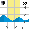 Old Frenchtown Wharf tide chart for Saturday, November 27, 2021
