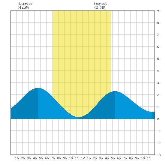 Old Frenchtown Wharf tide chart for Monday, November 29, 2021