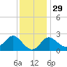 Old Frenchtown Wharf tide chart for Monday, November 29, 2021