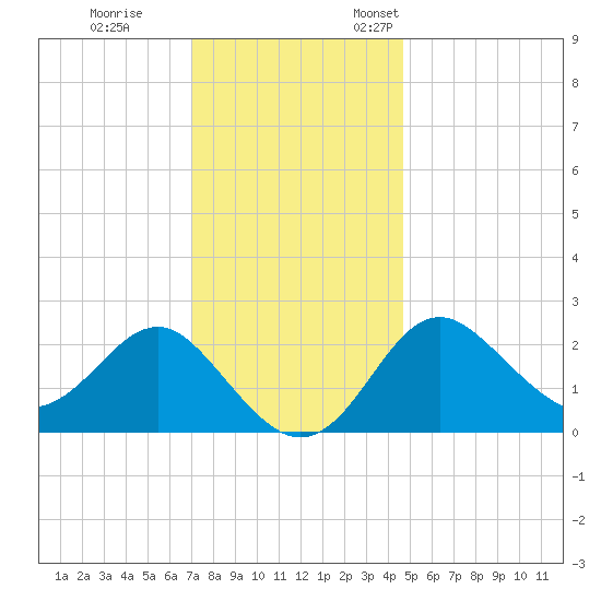 Old Frenchtown Wharf tide chart for Tuesday, November 30, 2021