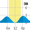 Old Frenchtown Wharf tide chart for Tuesday, November 30, 2021