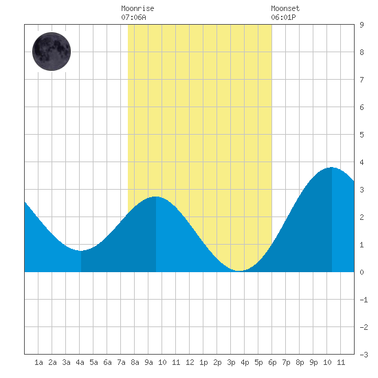 Old Frenchtown Wharf tide chart for Thursday, November 4, 2021
