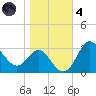 Old Frenchtown Wharf tide chart for Thursday, November 4, 2021