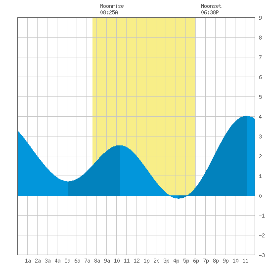 Old Frenchtown Wharf tide chart for Friday, November 5, 2021