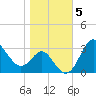Old Frenchtown Wharf tide chart for Friday, November 5, 2021