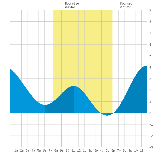 Old Frenchtown Wharf tide chart for Saturday, November 6, 2021
