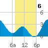 Old Frenchtown Wharf tide chart for Saturday, November 6, 2021