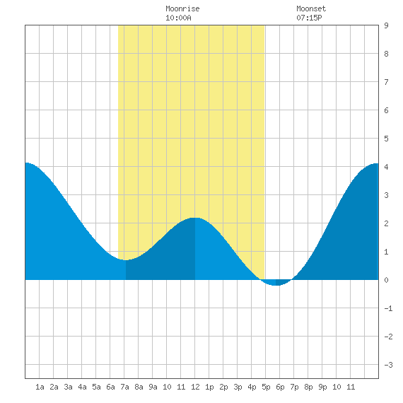 Old Frenchtown Wharf tide chart for Sunday, November 7, 2021