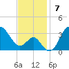 Old Frenchtown Wharf tide chart for Sunday, November 7, 2021