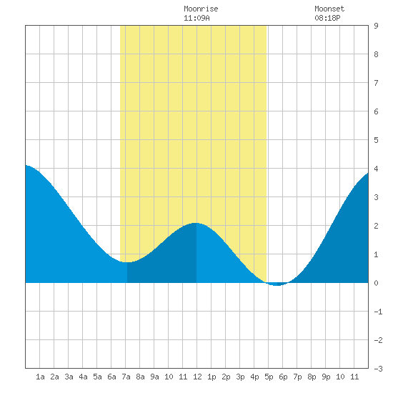 Old Frenchtown Wharf tide chart for Monday, November 8, 2021