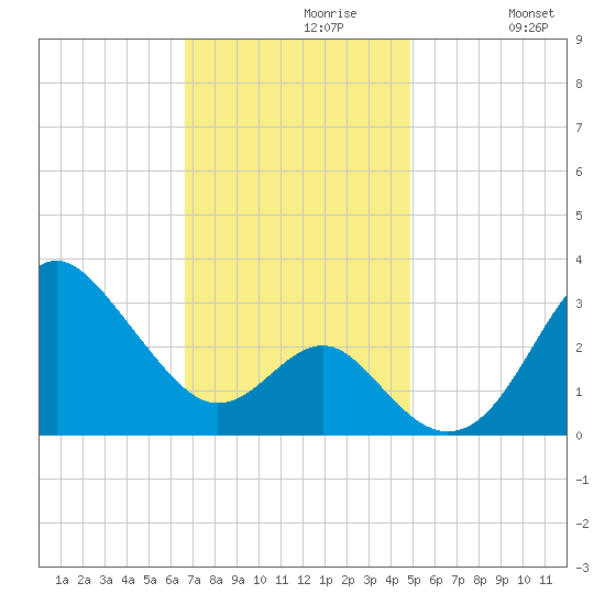 Old Frenchtown Wharf tide chart for Tuesday, November 9, 2021