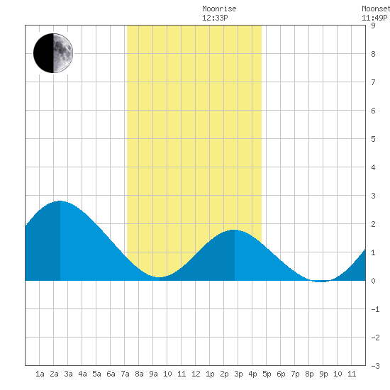 Old Frenchtown Wharf tide chart for Friday, December 10, 2021