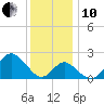 Old Frenchtown Wharf tide chart for Friday, December 10, 2021