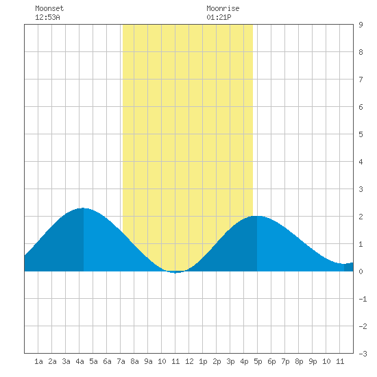 Old Frenchtown Wharf tide chart for Sunday, December 12, 2021