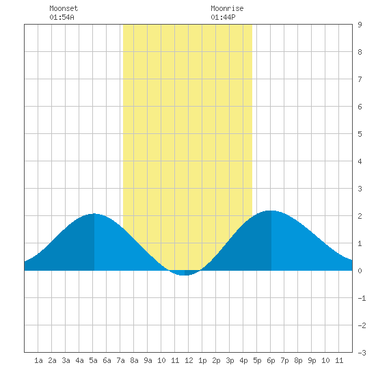Old Frenchtown Wharf tide chart for Monday, December 13, 2021