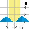 Old Frenchtown Wharf tide chart for Monday, December 13, 2021