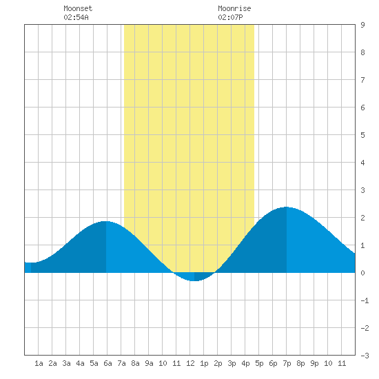 Old Frenchtown Wharf tide chart for Tuesday, December 14, 2021